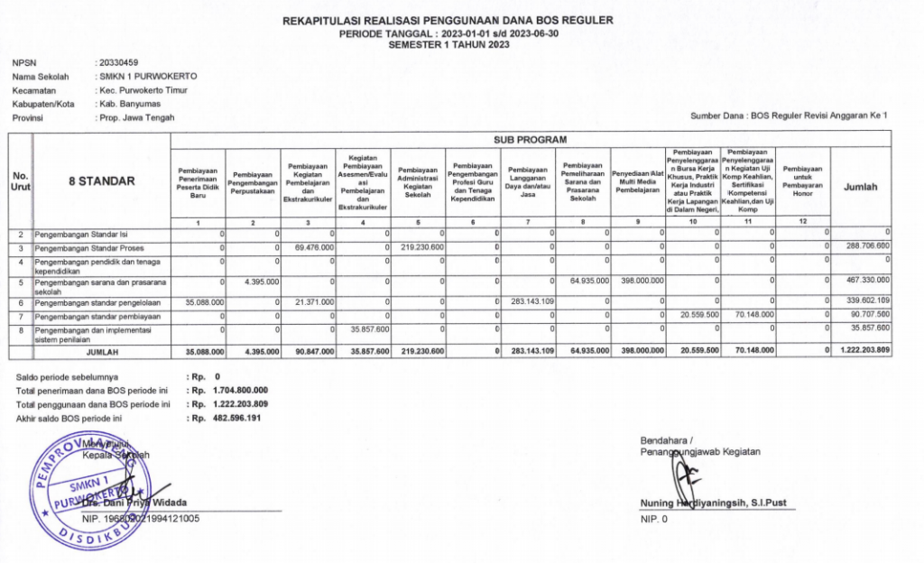 Rekapitulasi Realisasi Penggunaan Dana Bos Reguler Smk Negeri Purwokerto